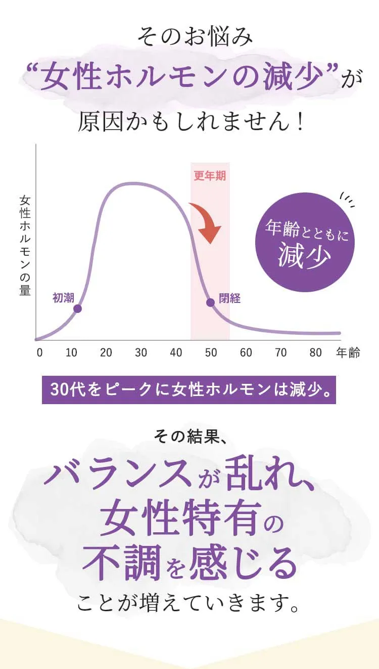 そのお悩み“女性ホルモンの減少”が原因かもしれません！　30代をピークに女性ホルモンは減少。　その結果、バランスが乱れ、女性特有の不調を感じることが増えていきます。