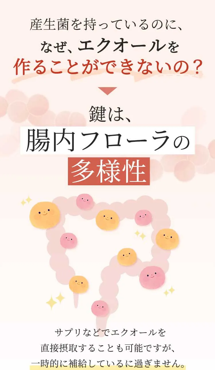 産生菌を持っているのに、なぜ、エクオールを作ることができないの？　鍵は腸内フローラの多様性　サプリなどでエクオールを直接摂取することも可能ですが、一時的に補給しているに過ぎません。