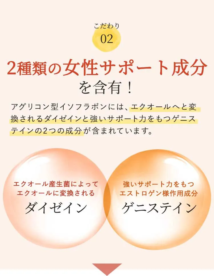 こだわり02　2種類の女性サポート成分を含有！　アグリコン型大豆イソフラボンには、エクオールへと変換されるダイゼインと強いサポート力をもつゲニステインの2つの成分が含まれています。　エクオール産生菌によってエクオールに変換されるダイゼイン　強いサポート力をもつエストロゲン様作用成分ゲニステイン