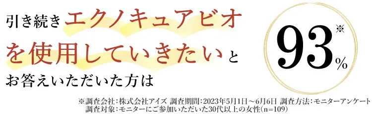 引き続きエクノキュアビオを使用していきたいとお答えいただいた方は93％※　※調査会社：株式会社アイズ 調査期間：2023年5月1日～6月6日 調査方法：モニターアンケート　調査対象：モニターにご参加いただいた30代以上の女性(ｎ=109）