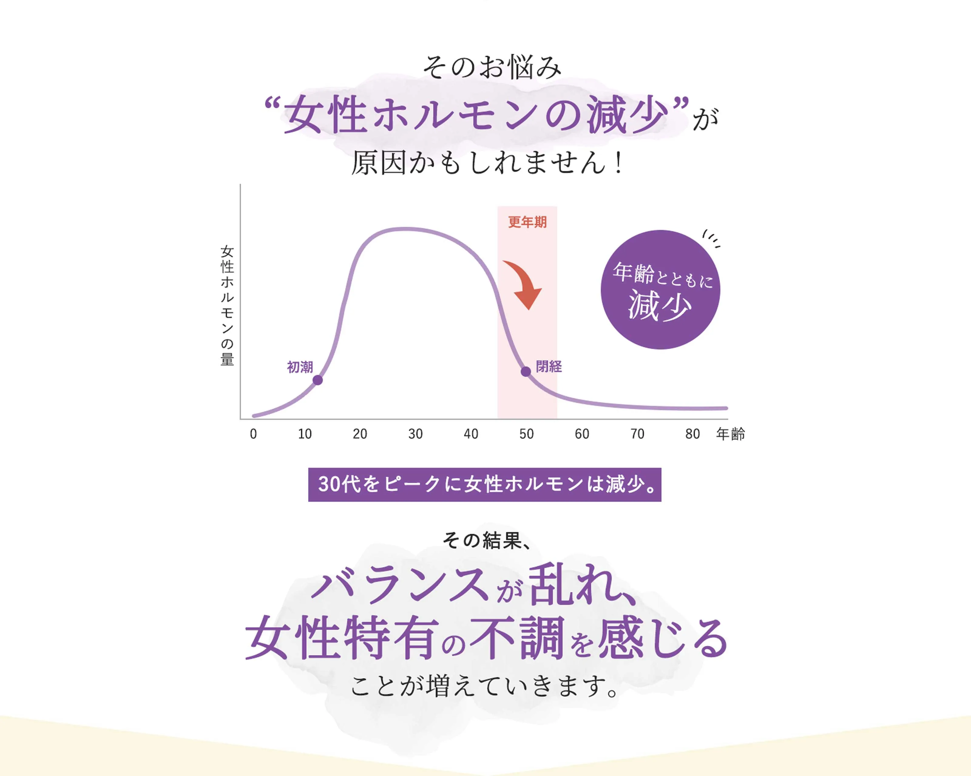 そのお悩み“女性ホルモンの減少”が原因かもしれません！　30代をピークに女性ホルモンは減少。　その結果、バランスが乱れ、女性特有の不調を感じることが増えていきます。