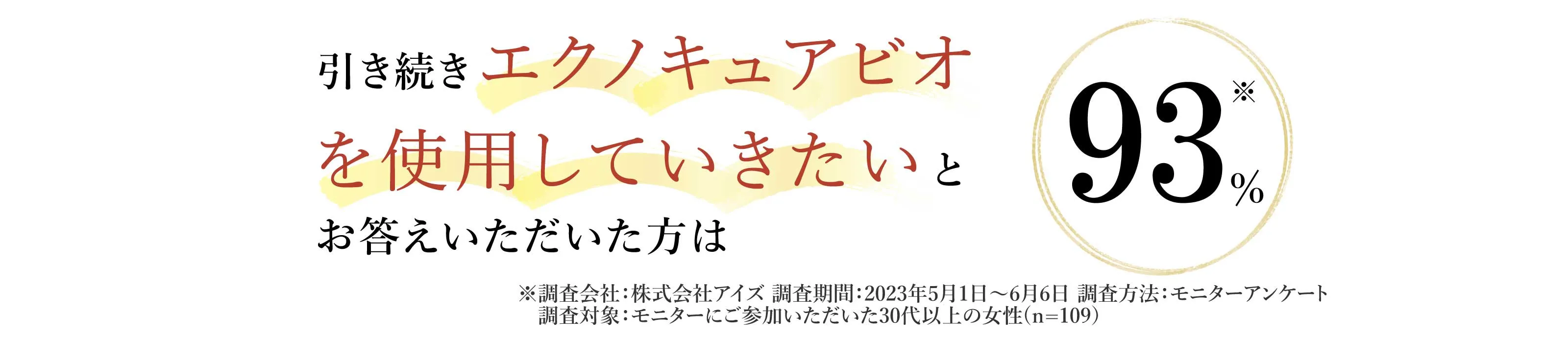 引き続きエクノキュアビオを使用していきたいとお答えいただいた方は93％※　※調査会社：株式会社アイズ 調査期間：2023年5月1日～6月6日 調査方法：モニターアンケート　調査対象：モニターにご参加いただいた30代以上の女性(ｎ=109）