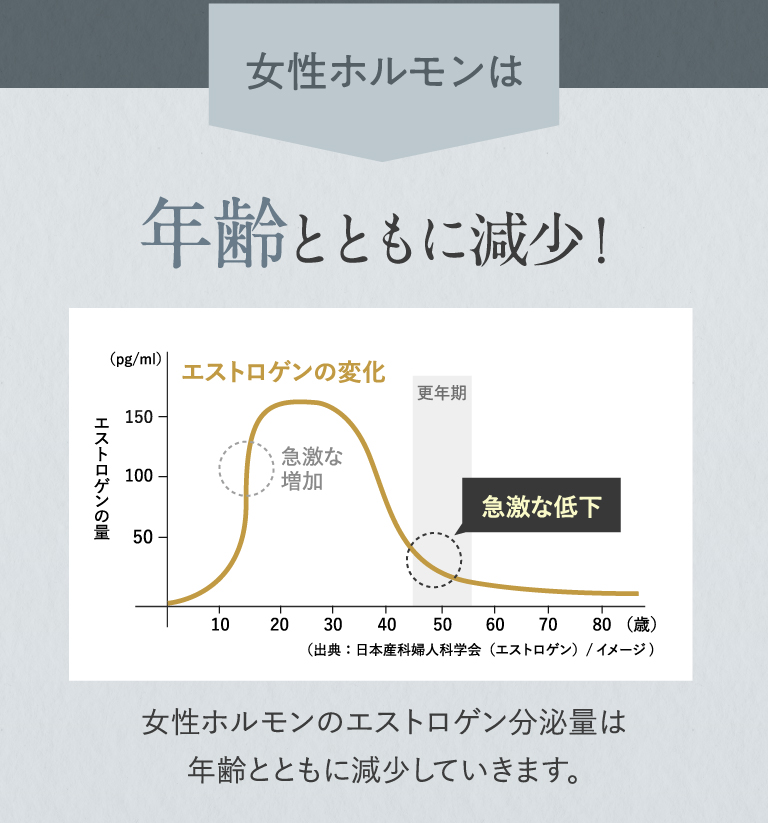 女性ホルモンは年齢とともに減少！